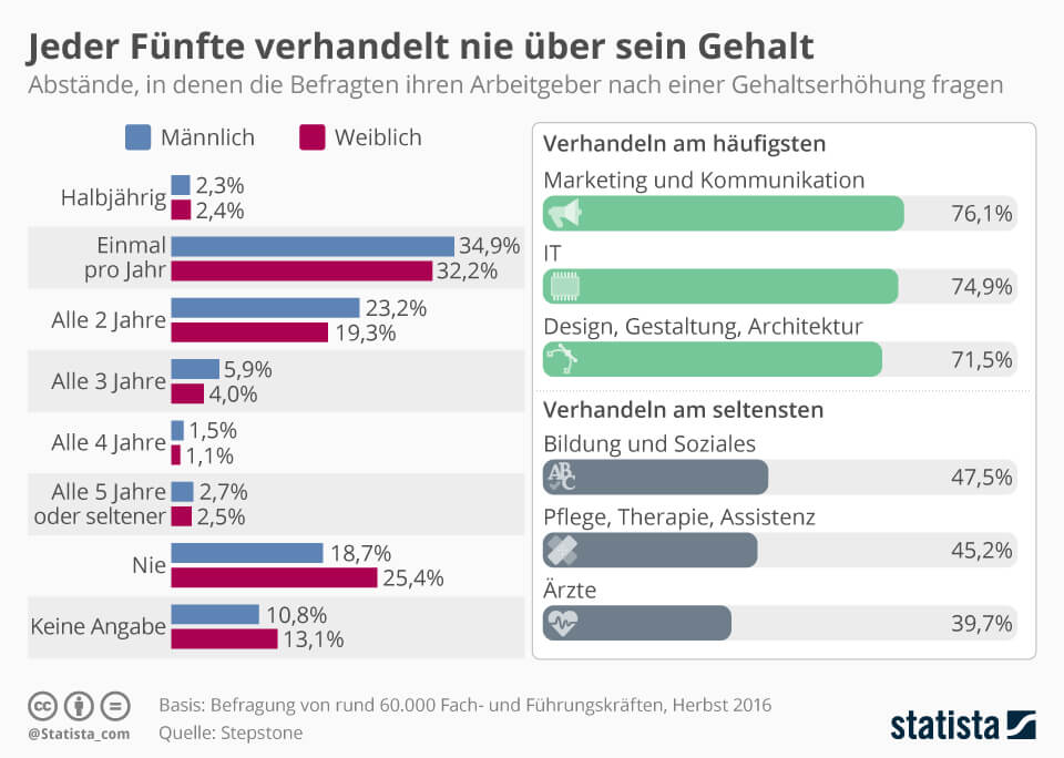 gehaltserhoehung-statistik-statista