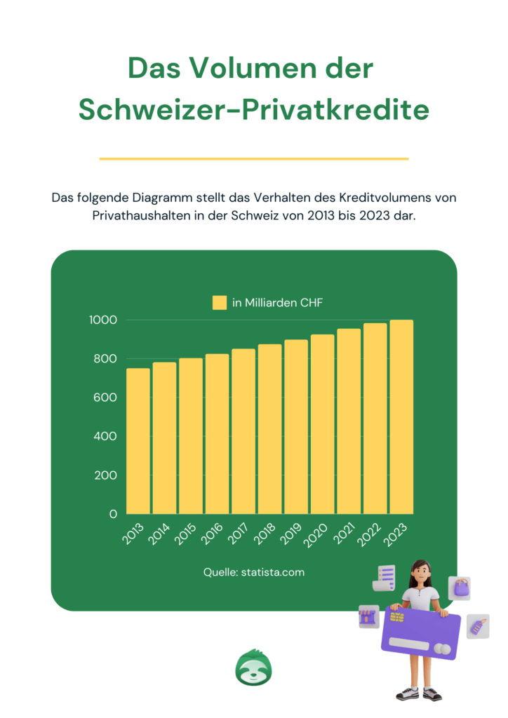 Das Volumen der Schweizer Privatkredite