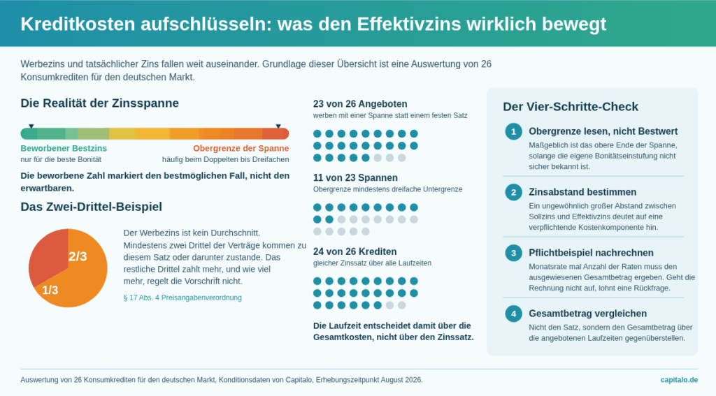 kreditkosten-infografik-finantio